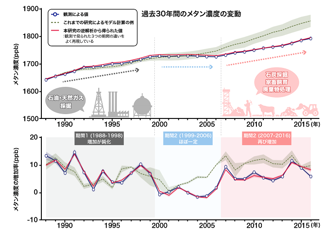 1988年から2016年の南半球における観測とモデル計算によるメタン濃度の変動およびその増加率を表した図