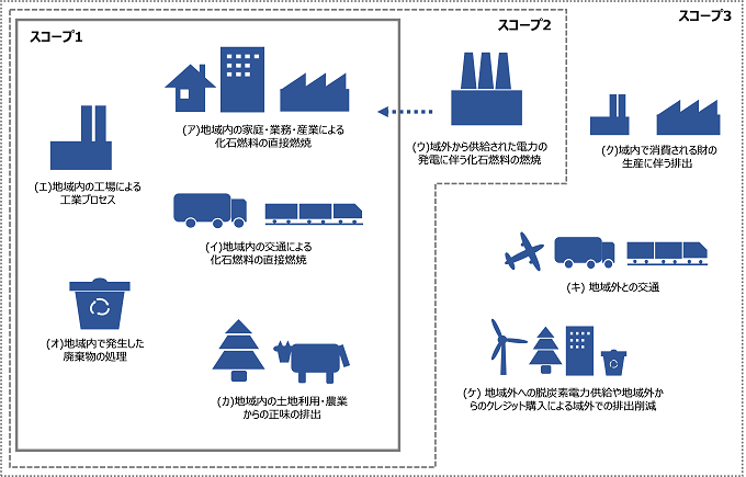 地域の温室効果ガス排出のスコープを表した図