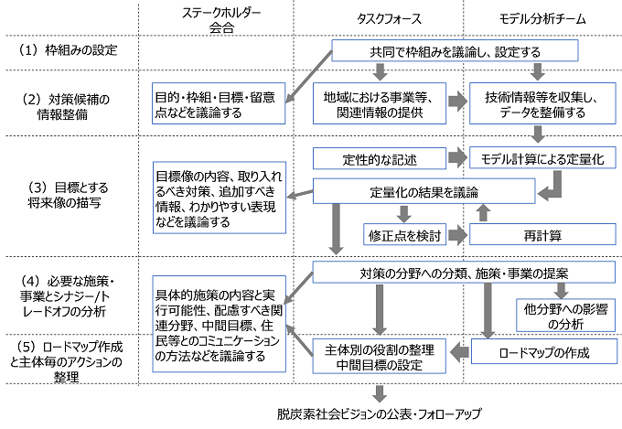 脱炭素社会ビジョン策定の体制と手順の概要を表した図