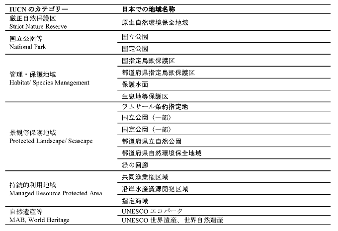 本研究でIUCNのカテゴリーに合わせて自然保護区とした地域の表