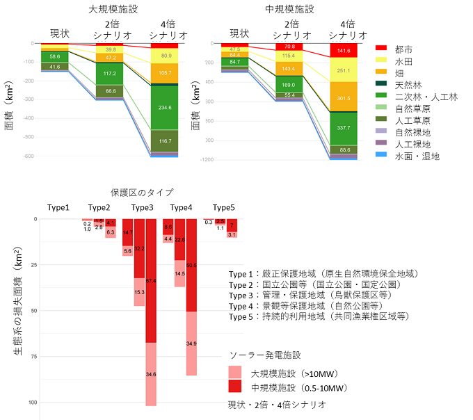 太陽光発電施設の面積が2倍（PVx2）4倍（PV4x）になった場合の生態系の損失面積予測の図