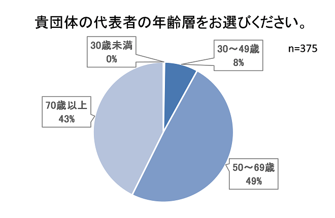 団体の代表者の年齢についてのアンケート結果の図