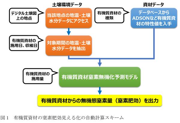 有機質資材の窒素肥効見える化の自動計算スキームを図化したもの