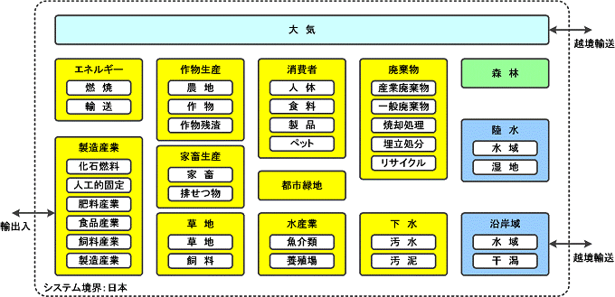 日本の窒素収支モデルを構成する14のプールとその中のサブプールを表した図