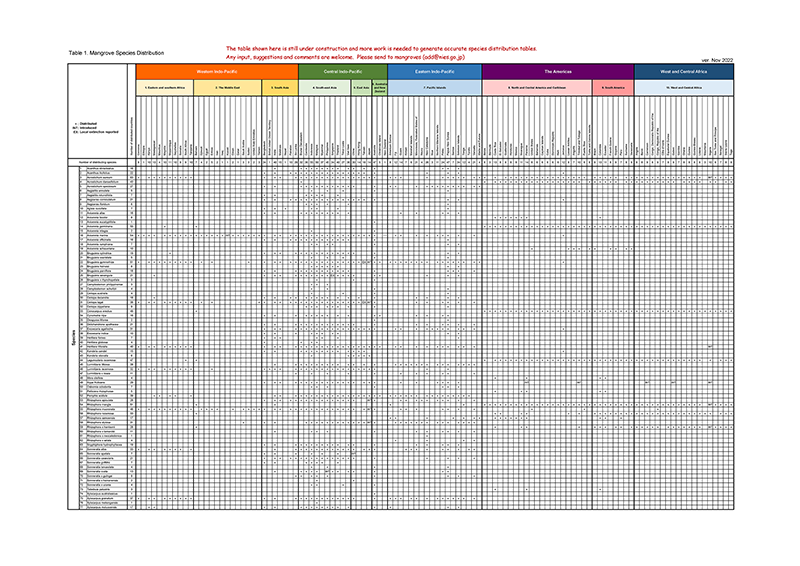 Table1 Mangrove Species Distribution Table (All)