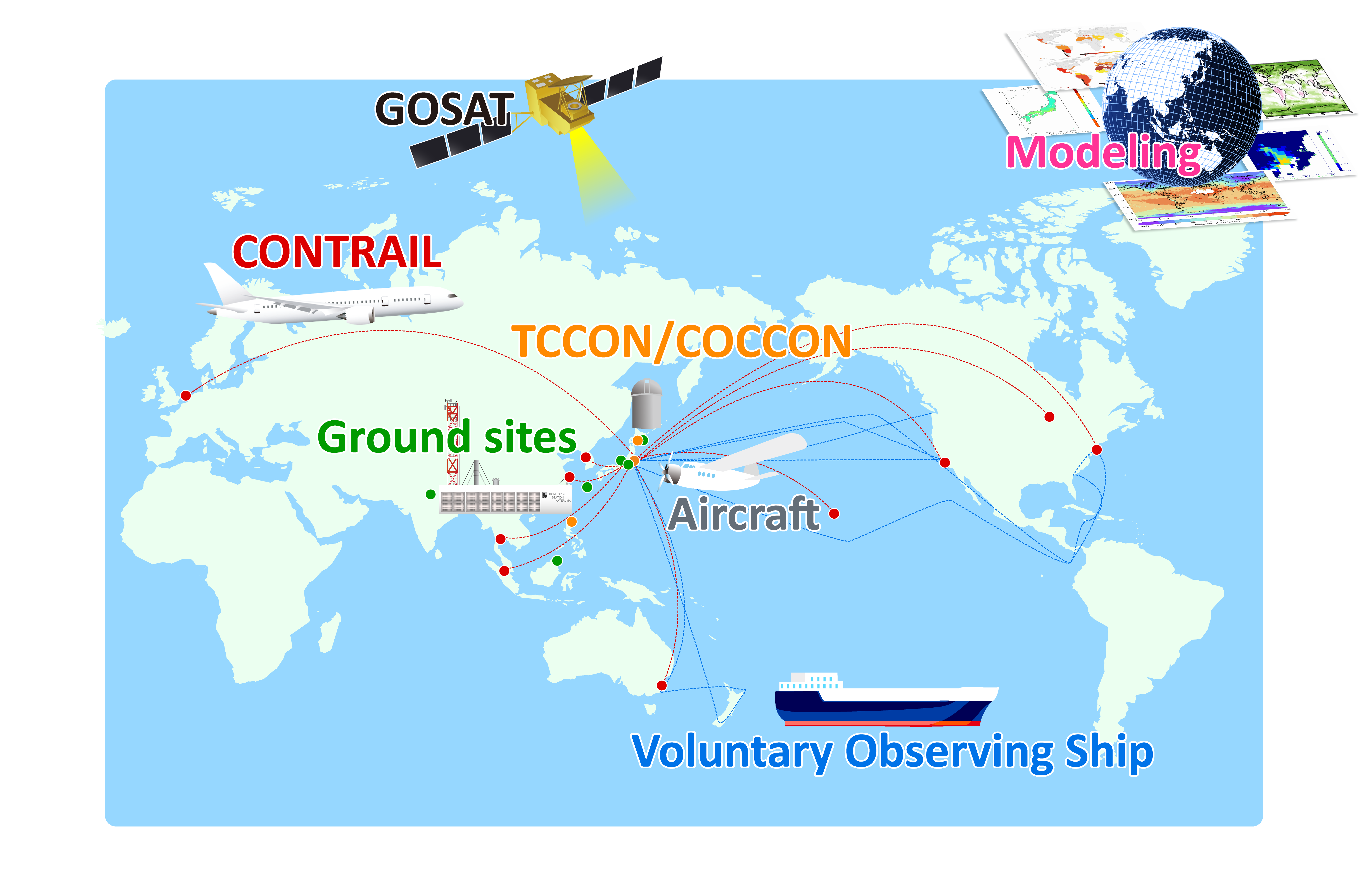 図：地球システム領域 地球表層を構成する大気・海洋・陸域における物理・化学プロセスと生物地球化学的循環の解明、人間活動の影響を受けた気候及び地球環境の変動とそのリスクの将来予測、それらに必要となる先端的計測技術やモデリング手法の開発、並びに地球環境保全に関わる政策決定に必要な科学的基盤を提供するための研究を行います。