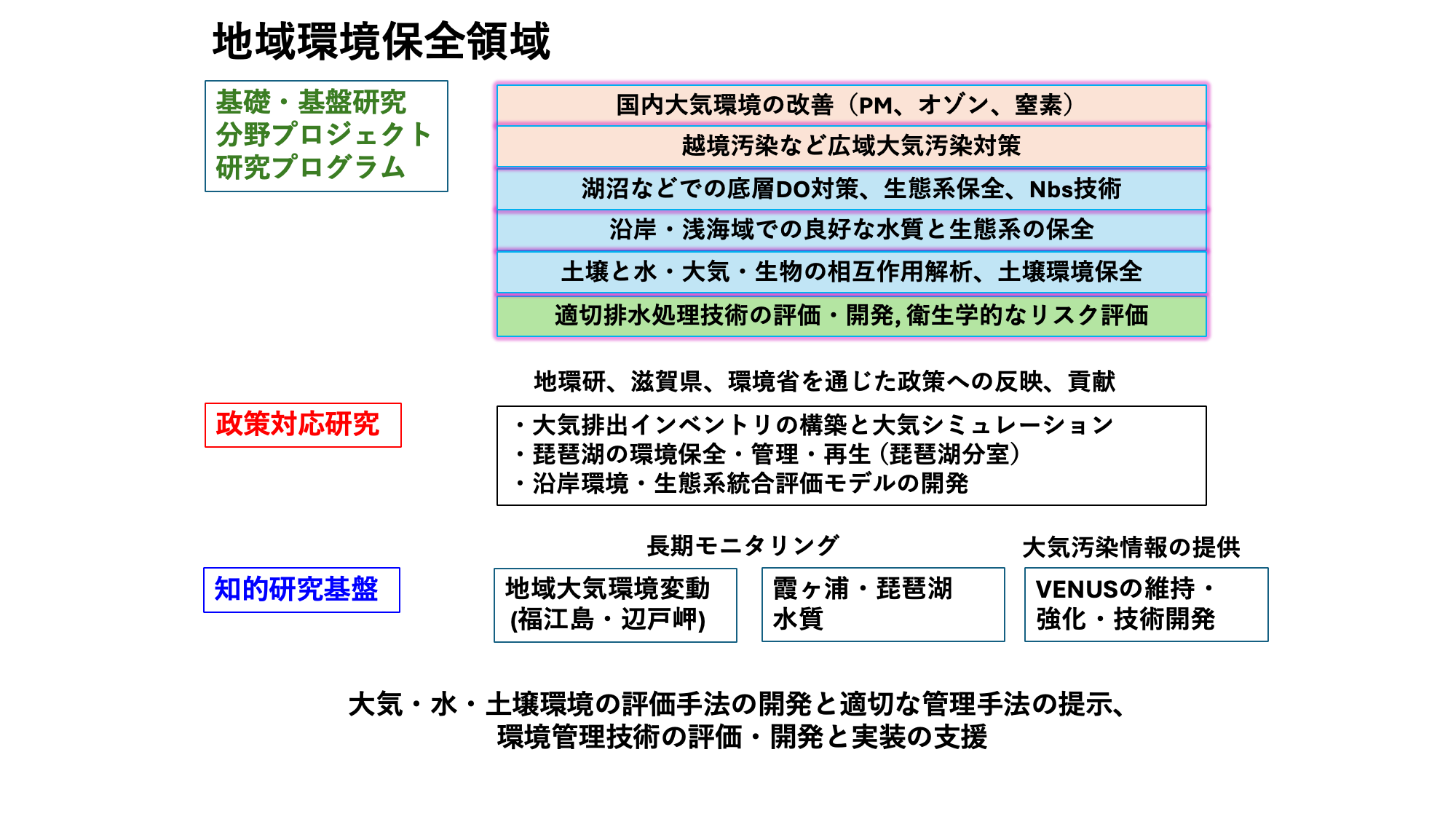 図：地域環境研究センタへーの研究概要