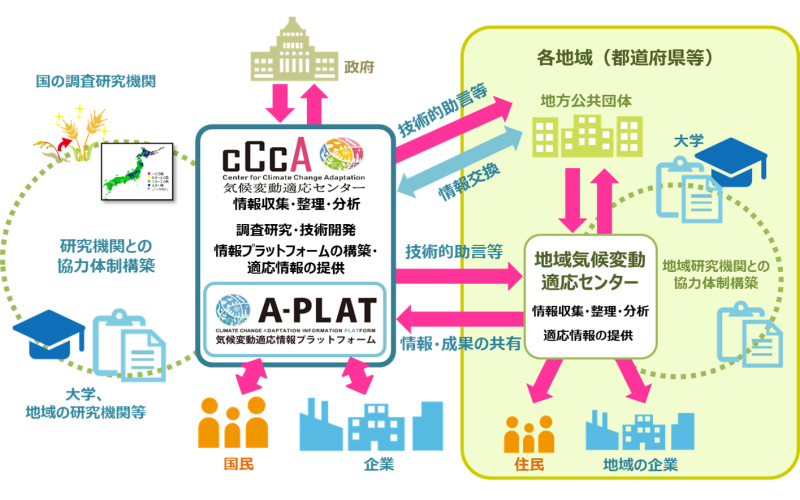図：気候変動適応に関する活動支援