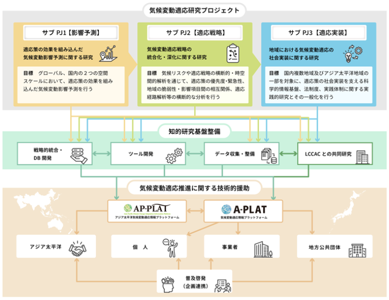 気候変動適応研究プロジェクトの図