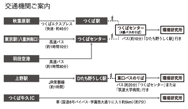国環研へのアクセスルートの画像、クリックすると拡大画面がポップアップします