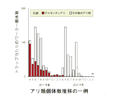 アリ類個体数推移の一例グラフ
