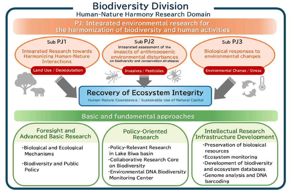 生物多様性領域のミッション