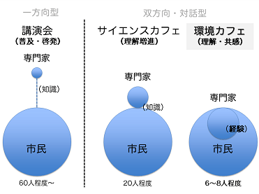 講演会、サイエンスカフェ、環境カフェの違い