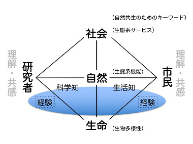 自然共生のためのキーワード