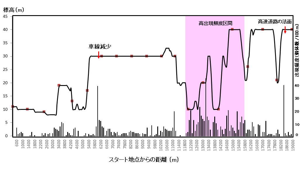 国道51号線沿いにおけるGMセイヨウアブラナ個体数の経年変化