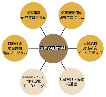 様々な所内プログラムとの連携図