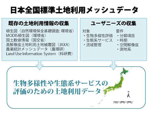 本データは広域的な生物多様性の評価や予測に広く活用されることが期待されます