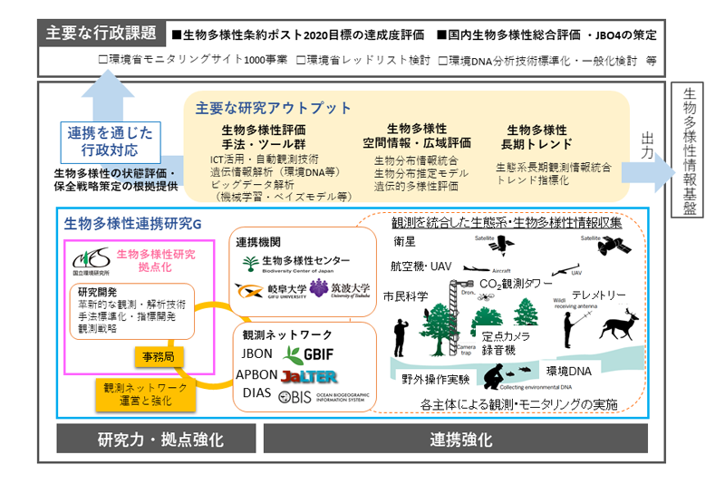 生物多様性評価連携研究グループ概要図