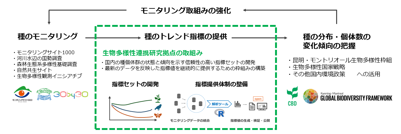 生物多様性連携研究拠点概要図