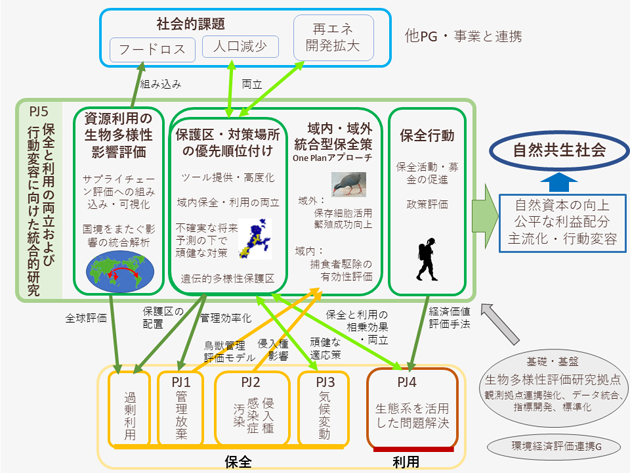 プロジェクト5概要図