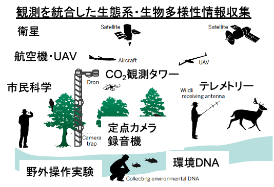 生物多様性・生態系観測のイメージ（生物多様性評価連携研究グループより）