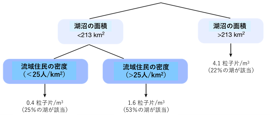 図３：総プラスチック片の数密度に関連する要因の分析結果