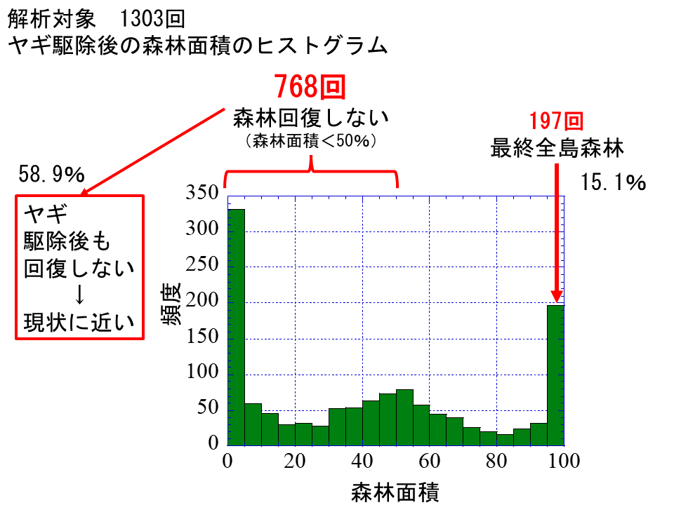 図3　ヤギ駆除後の最終的な森林面積のヒストグラム
              