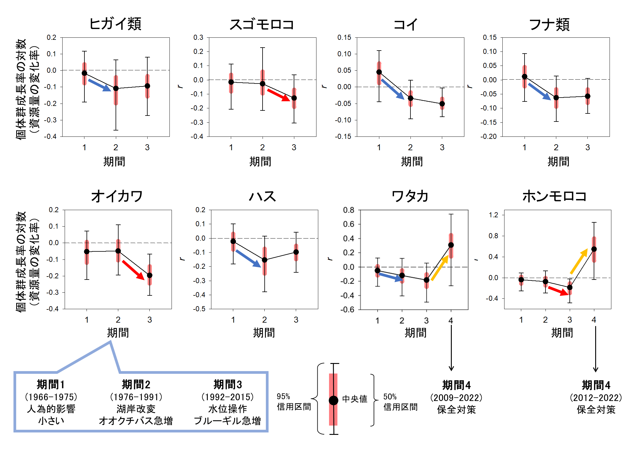 期間ごとのコイ科魚類8種の個体群成長率の変化
    
