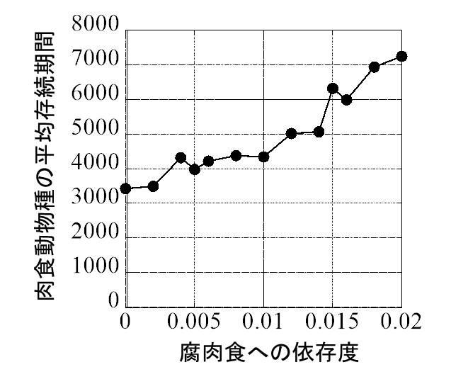 日和見的な腐肉食者は腐肉にどの程度依存しているのか？