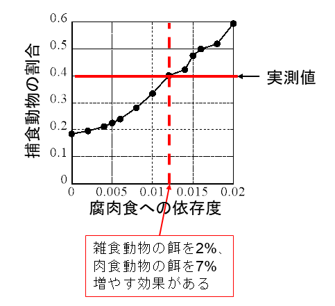 図3 腐肉への依存度と捕食動物の割合