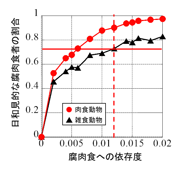 図5 腐肉への依存度と日和見的な腐肉食者の割合