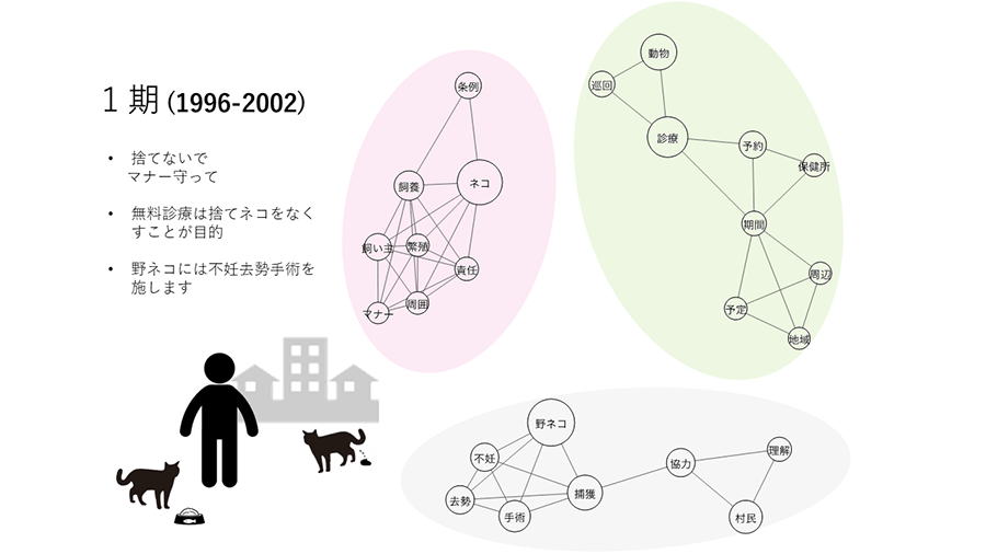 テキスト分析で示された情報提供の1996から2002年の変遷