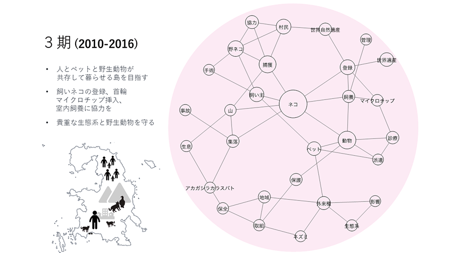 テキスト分析で示された情報提供の2010から2016年の変遷