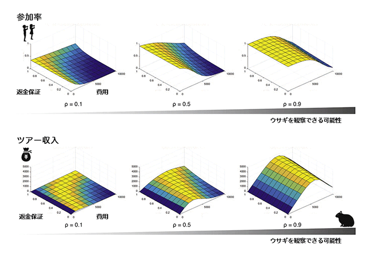 返金保証メカニズムと参加率やツアー収入の関係図