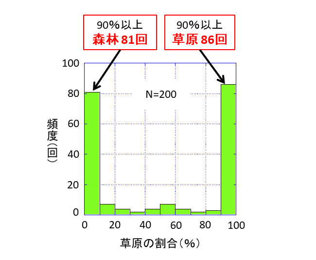 ヤギ・ネズミ同時駆除後の草原の割合