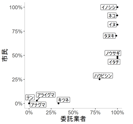 市民と委託業者における種判別の正解率のグラフ