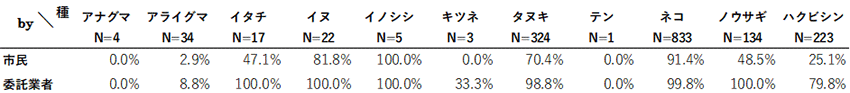 市民と委託業者における種判別の正解率の表