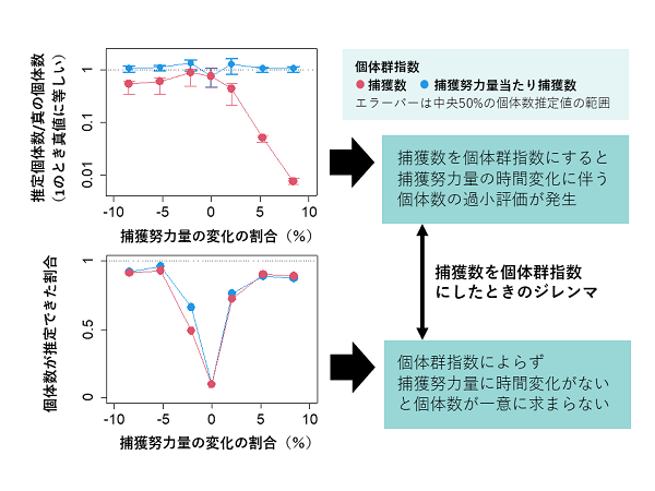 異なる個体群指数を用いたときの推定精度と推定可能性