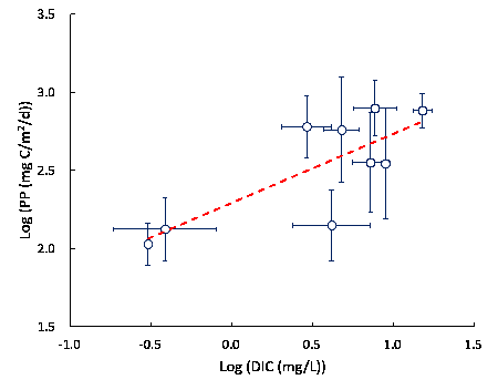 溶存態無機炭素（DIC）濃度の高い水界では一次生産（PP）が高くなる