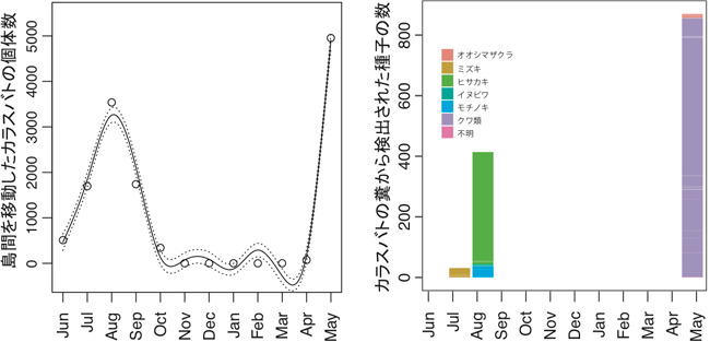 カラスバトの島間移動 (左) と糞から検出された植物種子 (右) の季節変化