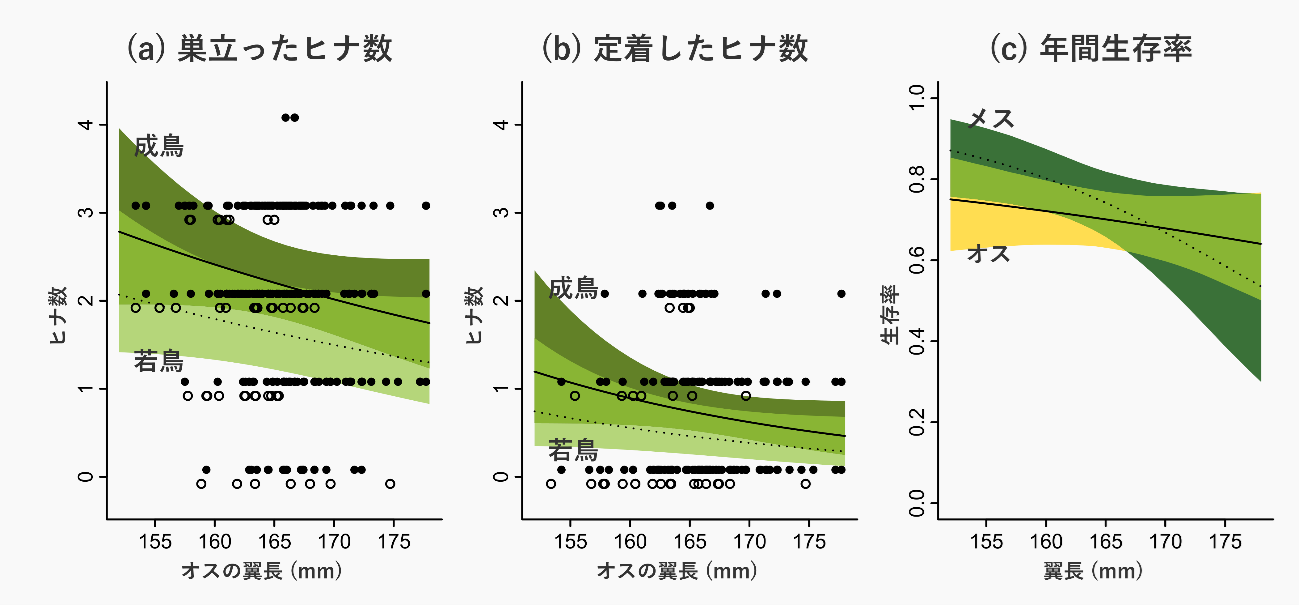 体の大きさが個体の適応度と関係することを示す結果