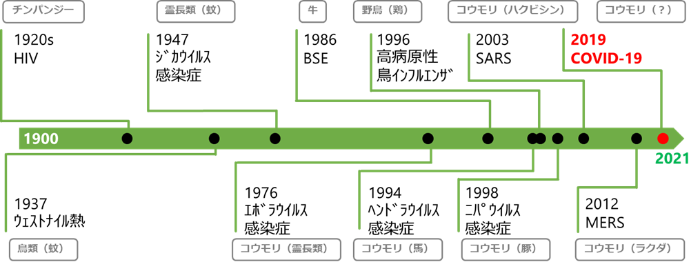 この100年間に発生した主な動物由来感染症