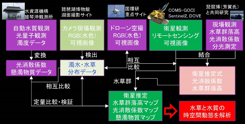 遠隔計測を活用した水草繁茂監視手法確立のための研究開発フローチャート