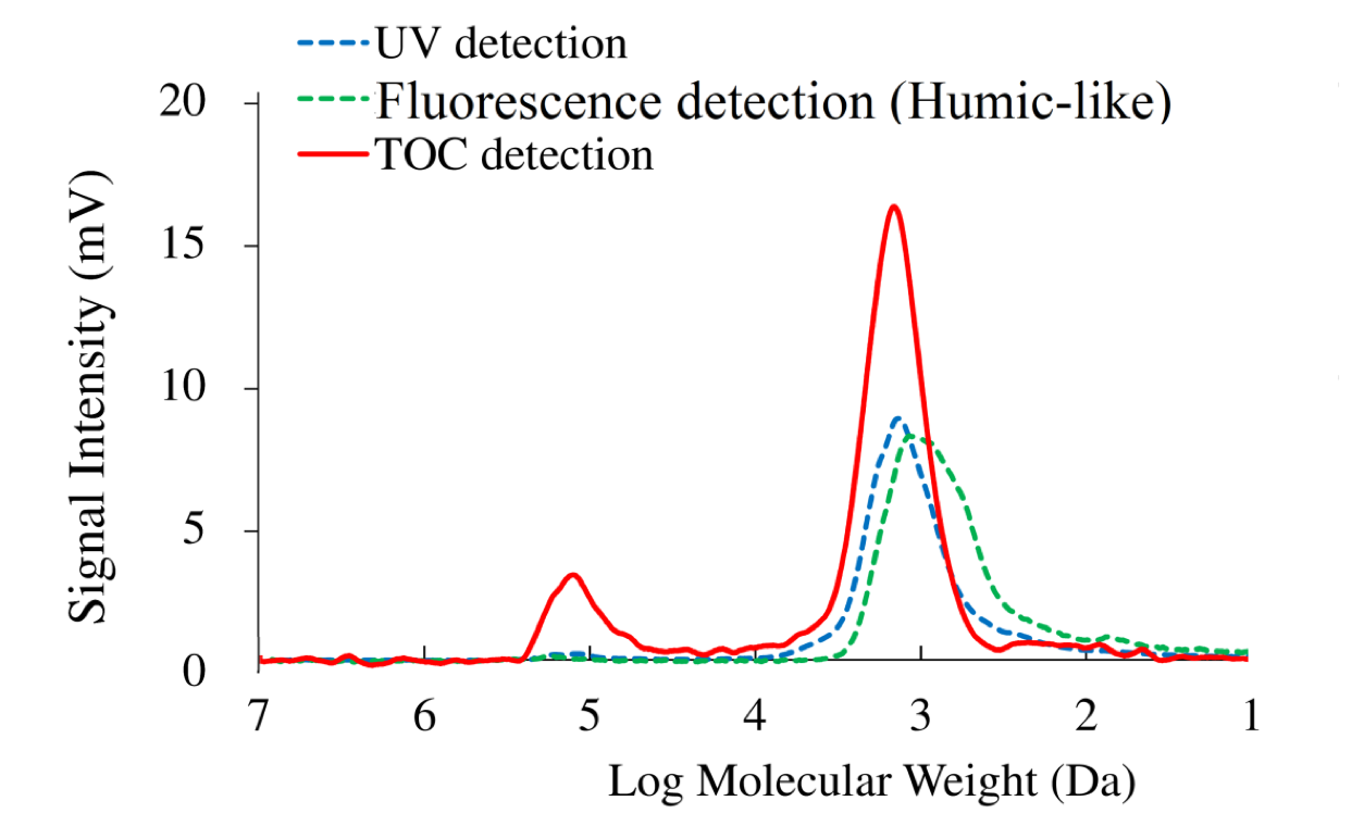 全有機炭素検出サイズ排除クロマトグラフ(HPLC-TOC-SEC)外観