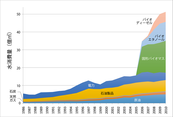 水消費量のグラフ（2005年から固形バイオマス、バイオエタノール、バイオディーゼルの値がぐっと増えています）