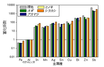 図10の棒グラフ