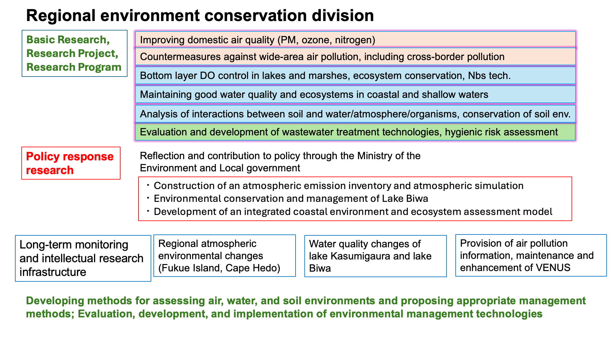 Figure: Outline of Research for Regional Environment Conservation Division