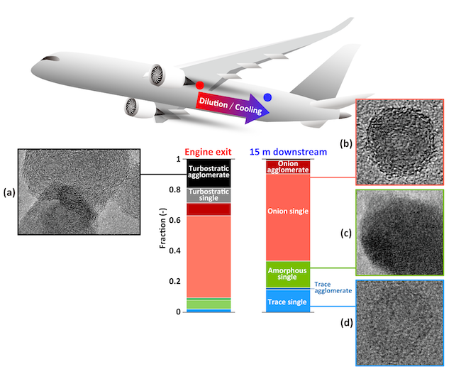 figure shows Four types of aircraft exhaust particles and their typical number fractions at engine exit and 15m downstream