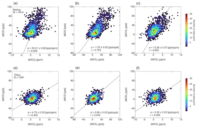 This Figure shows Two-dimensional histograms and regression lines between CO2,CH4, and CO.