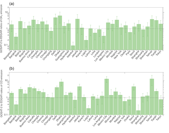 This Figure shows Ratio of CH4 and CO emissions for each city calculated from the GOSAT-2 to the EDGAR emissions.